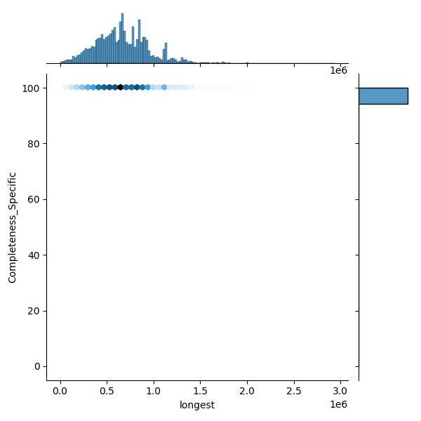 Pseudomonas aeruginosa_all_longest_Completeness_Specific.png